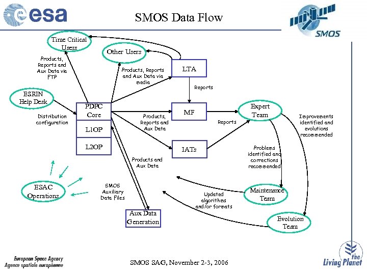 SMOS Data Flow Time Critical Users Other Users Products, Reports and Aux Data via