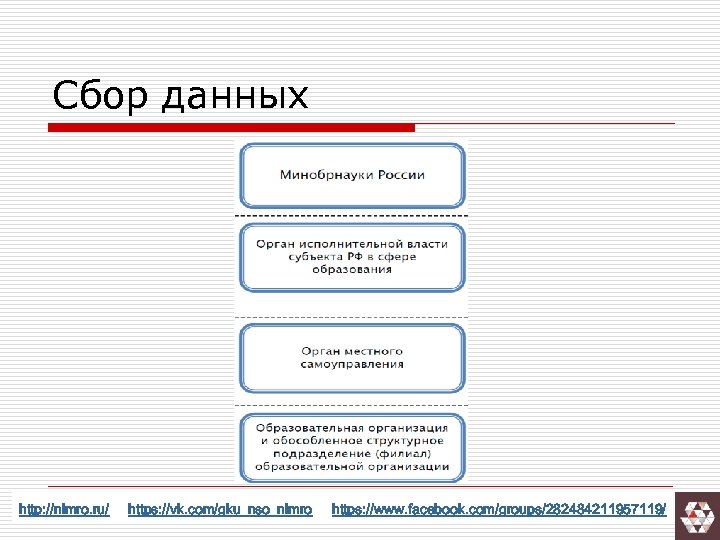 Сбор данных http: //nimro. ru/ https: //vk. com/gku_nso_nimro https: //www. facebook. com/groups/282484211957119/ 