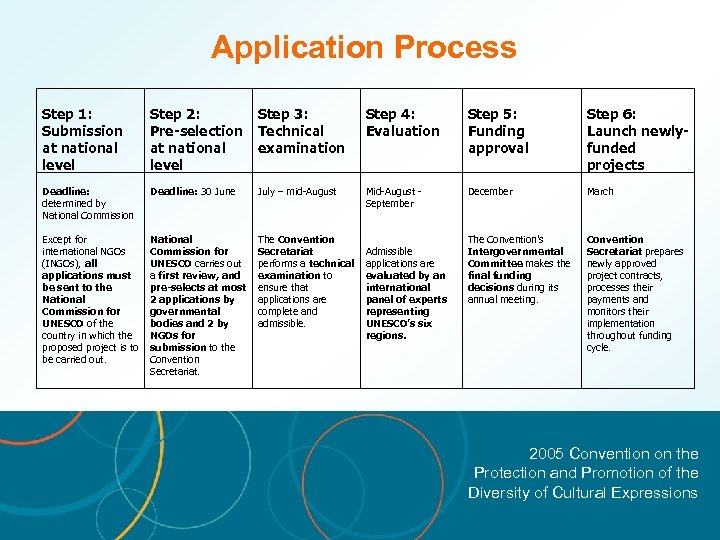 Application Process Step 1: Submission at national level Step 2: Pre-selection at national level
