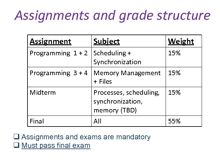 Assignments and grade structure Assignment Subject Weight Programming 1 + 2 Scheduling + Synchronization