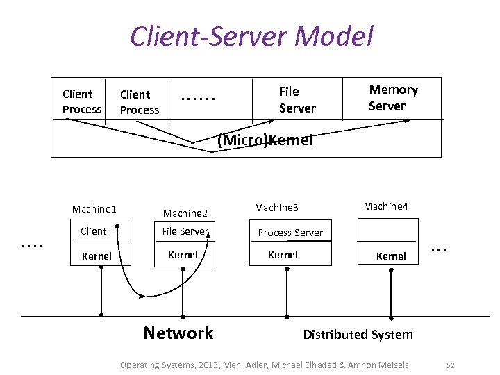 Client-Server Model Client Process . . . File Server Memory Server (Micro)Kernel Machine 1