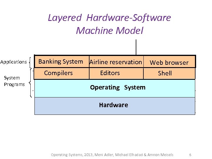 Layered Hardware-Software Machine Model Applications System Programs Banking System Airline reservation Compilers Editors Web