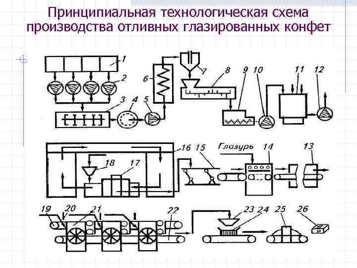 Схема производства