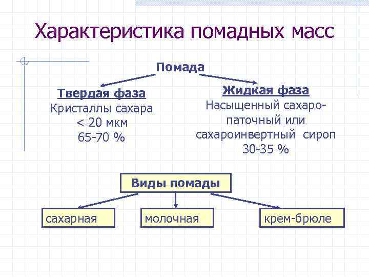 Характеристика помадных масс Помада Твердая фаза Кристаллы сахара < 20 мкм 65 -70 %