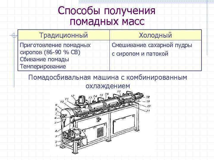 Способы получения помадных масс Традиционный Приготовление помадных сиропов (86 -90 % СВ) Сбивание помады