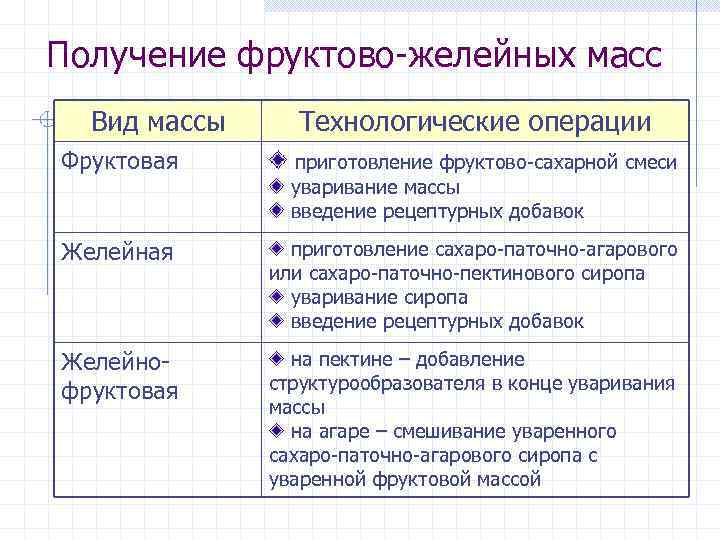 Получение фруктово-желейных масс Вид массы Технологические операции Фруктовая приготовление фруктово-сахарной смеси уваривание массы введение