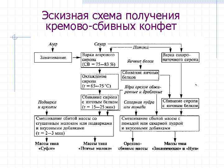 Эскизная схема получения кремово-сбивных конфет 