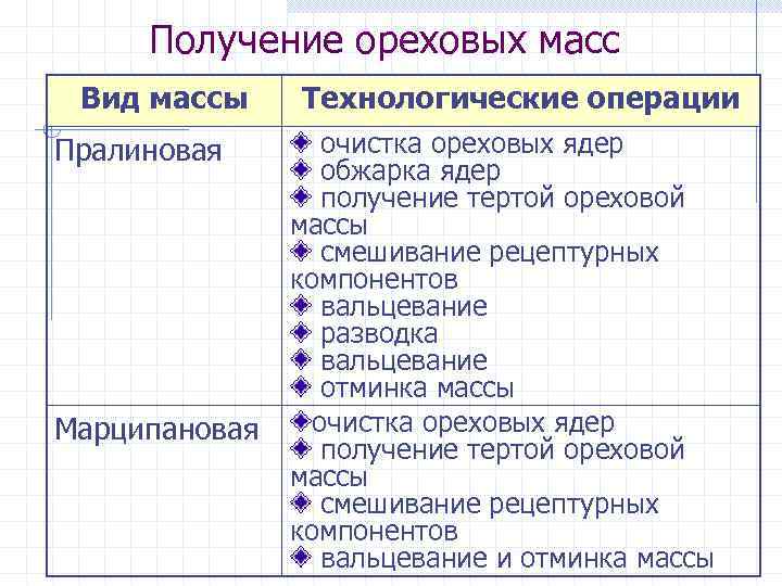 Получение ореховых масс Вид массы Пралиновая Марципановая Технологические операции очистка ореховых ядер обжарка ядер