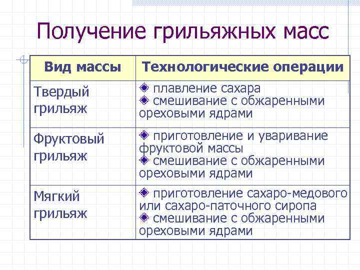 Получение грильяжных масс Вид массы Технологические операции Твердый грильяж плавление сахара смешивание с обжаренными
