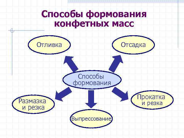 Способы формования конфетных масс Отливка Отсадка Способы формования Прокатка Размазка и резка Выпрессование 
