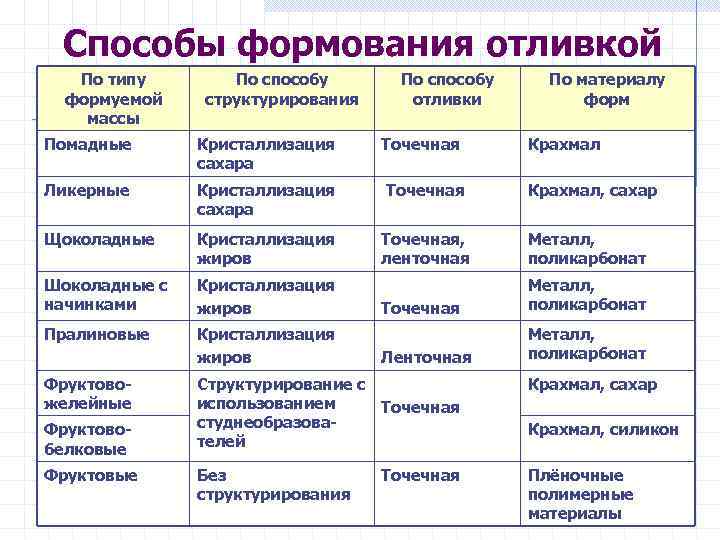 Способы формования отливкой По типу формуемой массы По способу структурирования По способу отливки По