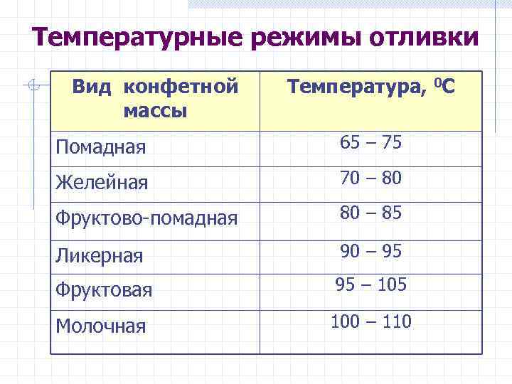 Температурные режимы отливки Вид конфетной массы Температура, 0 С Помадная 65 – 75 Желейная