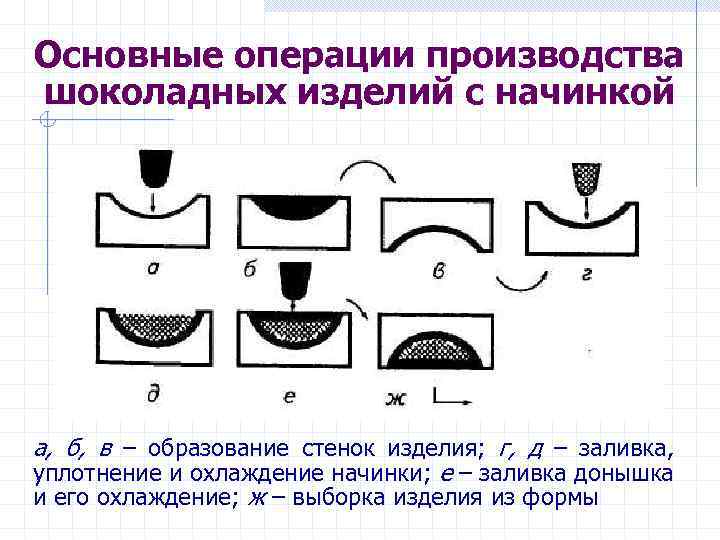 Основные операции