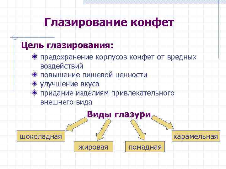 Глазирование конфет Цель глазирования: предохранение корпусов конфет от вредных воздействий повышение пищевой ценности улучшение