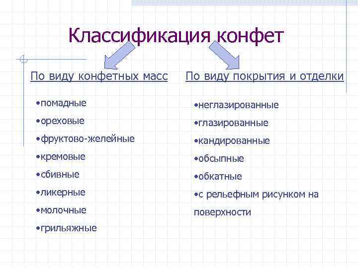 Схема классификации конфет по способу формирования