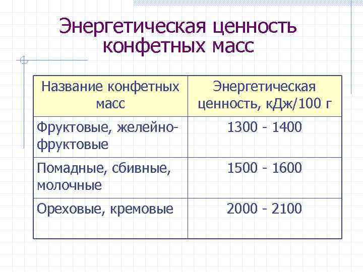 Энергетическая ценность конфетных масс Название конфетных масс Энергетическая ценность, к. Дж/100 г Фруктовые, желейнофруктовые
