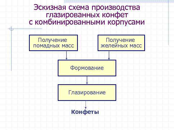 Эскизная схема производства глазированных конфет с комбинированными корпусами Получение помадных масс Получение желейных масс