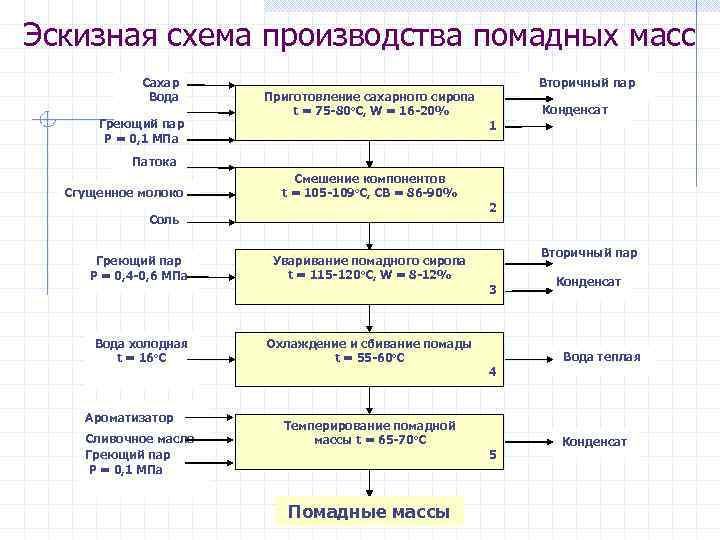 Технологическая схема приготовления карамели