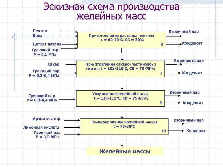 Эскизная схема производства желейных масс Пектин Вода Цитрат натрия Вторичный пар Приготовление раствора пектина