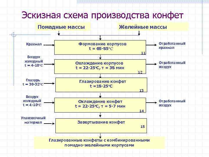 Технологическая схема производства конфет