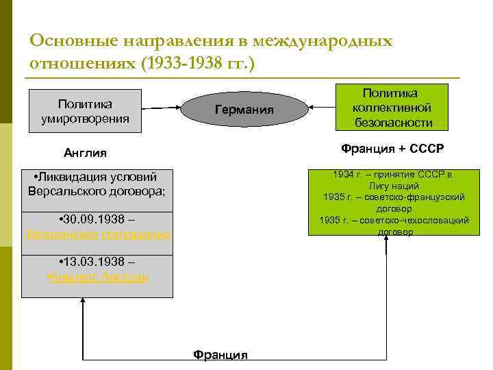Основные направления в международных отношениях (1933 -1938 гг. ) Политика умиротворения Германия Политика коллективной