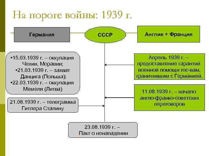 На пороге войны: 1939 г. Германия СССР Англия + Франция Апрель 1939 г. –