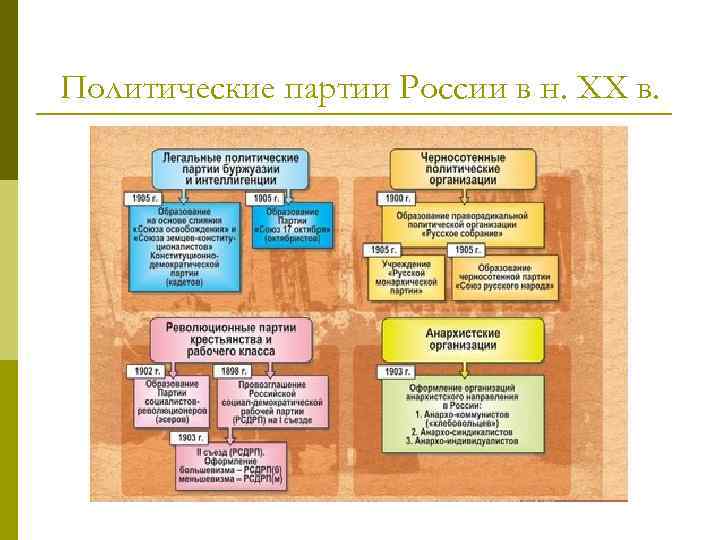 Политические партии России в н. XX в. 