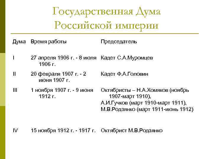Государственная Дума Российской империи Дума Время работы Председатель I 27 апреля 1906 г. -