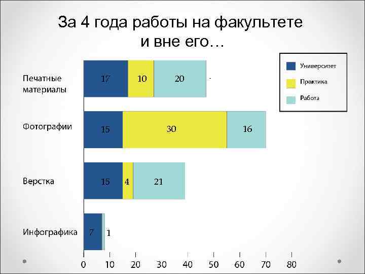 За 4 года работы на факультете и вне его… 17 20 10 30 15