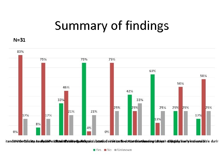 Summary of findings N=31 