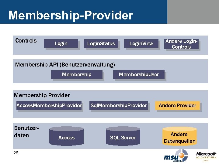 Membership-Provider Controls Login. Status Andere Login. Controls Login. View Membership API (Benutzerverwaltung) Membership. User