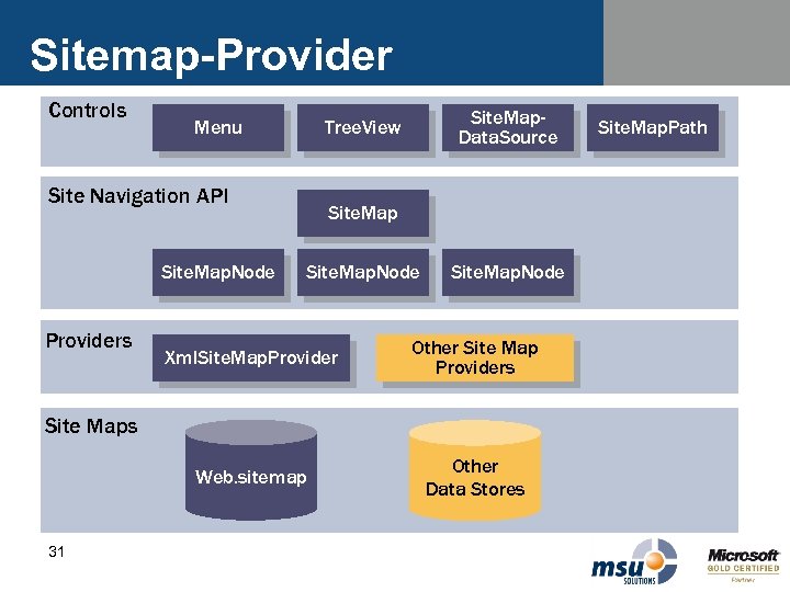 Sitemap-Provider Controls Menu Site Navigation API Site. Map. Node Providers Site. Map. Data. Source