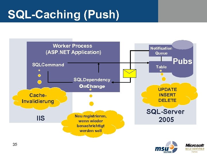 SQL-Caching (Push) Worker Process (ASP. NET Application) SQLCommand Table SQLDependency On. Change Cache. Invalidierung