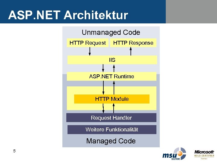 ASP. NET Architektur Unmanaged Code HTTP Request HTTP Response IIS ASP. NET Runtime HTTP