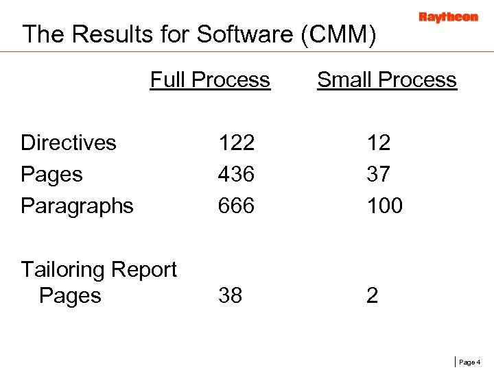 The Results for Software (CMM) Full Process Small Process Directives Pages Paragraphs 122 436