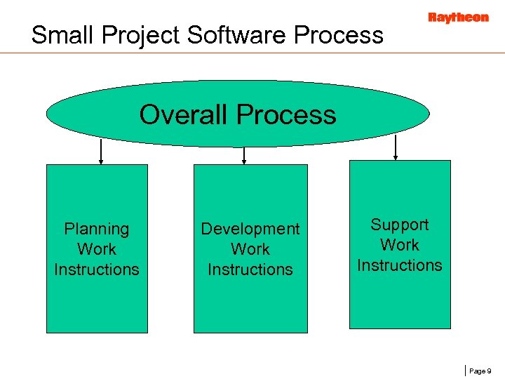 Small Project Software Process Overall Process Planning Work Instructions Development Work Instructions Support Work