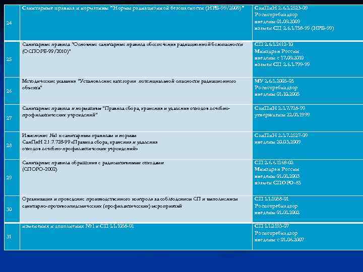 Санитарные правила и нормативы "Нормы радиационной безопасности (НРБ-99/2009)" Сан. Пи. Н 2. 6. 1.