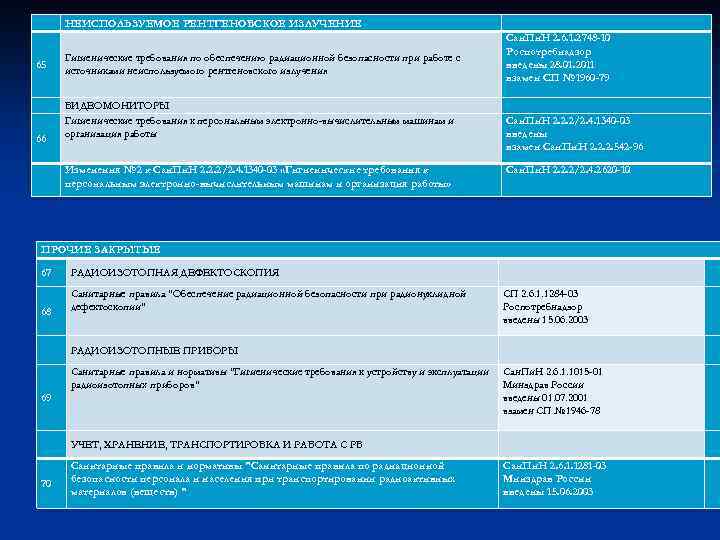  65 Сан. Пи. Н 2. 6. 1. 2748 -10 Роспотребнадзор введены 28. 01.