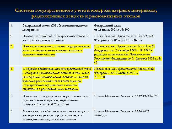 Системы государственного учета и контроля ядерных материалов, радиоактивных веществ и радиоактивных отходов 1. Федеральный