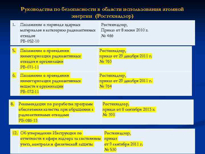 Руководства по безопасности в области использования атомной энергии (Ростехнадзор) 1. Положение о переводе ядерных