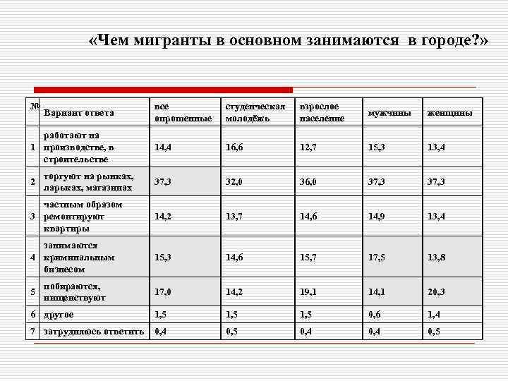  «Чем мигранты в основном занимаются в городе? » № все опрошенные студенческая молодёжь