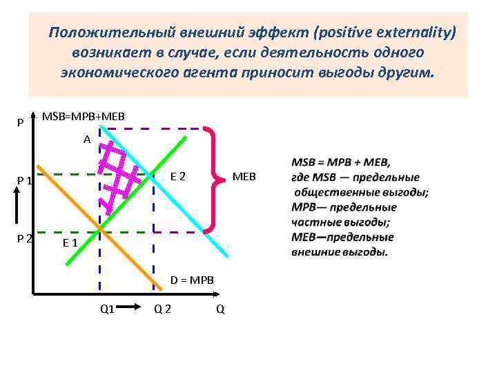  Положительный внешний эффект (positive externality) возникает в случае, если деятельность одного экономического агента
