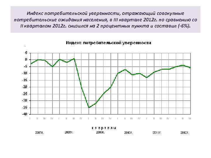 Индекс потребительской уверенности, отражающий совокупные потребительские ожидания населения, в III квартале 2012 г. по
