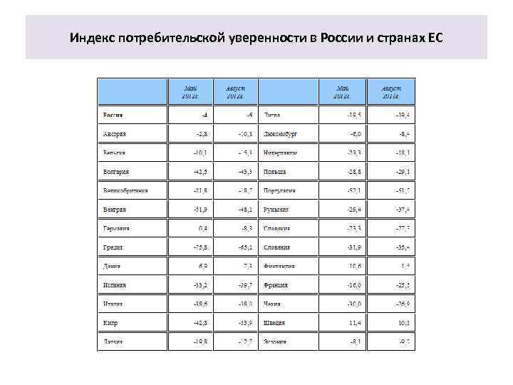 Индекс потребительской уверенности в России и странах ЕС 