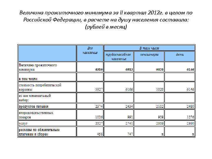 Величина прожиточного минимума за II квартал 2012 г. в целом по Российской Федерации, в