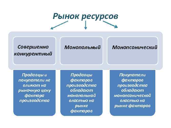 Рынок ресурсов Совершенно конкурентный Продавцы и покупатели не влияют на рыночную цену фактора производства