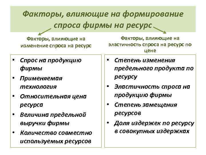 Факторы влияющие на спрос и предложение план егэ обществознание