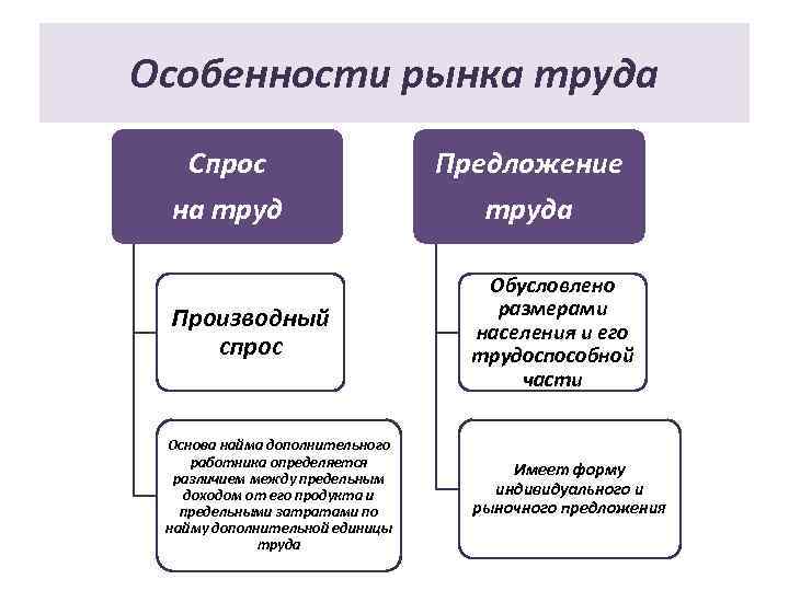 Особенности рынка труда Спрос на труд Производный спрос Основа найма дополнительного работника определяется различием