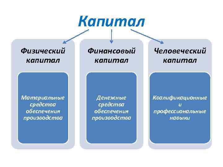 Капитал и процент презентация 10 класс экономика