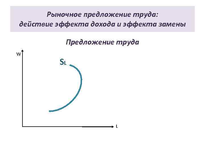 Рыночное предложение труда: действие эффекта дохода и эффекта замены Предложение труда W SL L